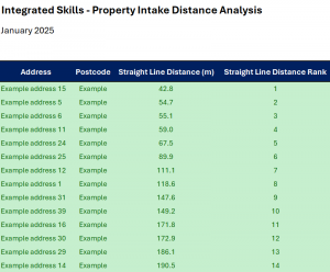 Distance Measuring Integrated Skills