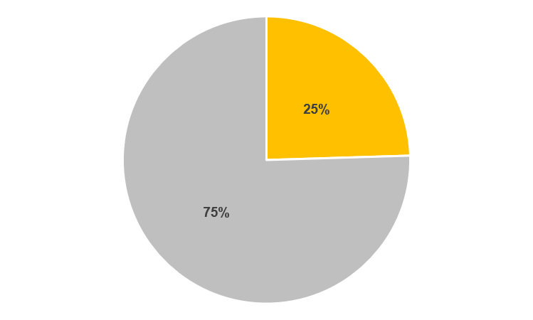 UK Population served by RouteSmart Integrated Skills